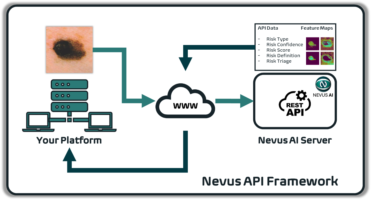 Connect your website or app to the Nevus API to provide a risk assessment for melanoma.