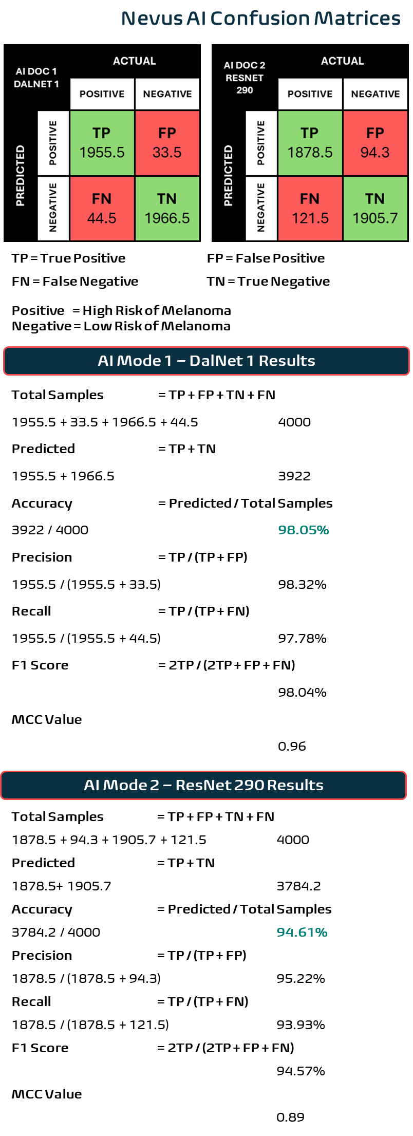 Confusion matrices for Nevus AI models DalNet 1 & ResNet 290.